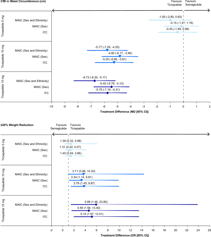 Fig. 2: Waist circumference and ≥20% weight reduction ITC and MAIC results, efficacy estimand.