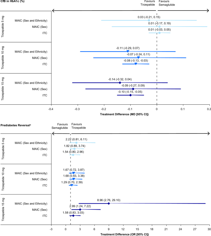 Fig. 3: Glycemia-related parameter results, ITC and MAIC results, efficacy estimand.