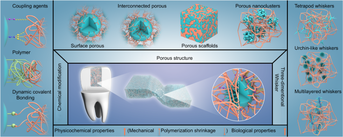 Micromechanical interlocking structure at the filler/resin