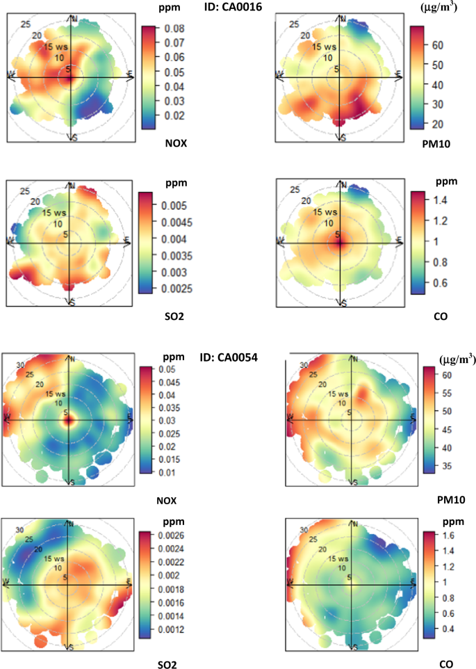 Spatial Identification And Temporal Prediction Of Air Pollution Sources Using Conditional Bivariate Probability Function And Time Series Signature Journal Of Exposure Science Environmental Epidemiology