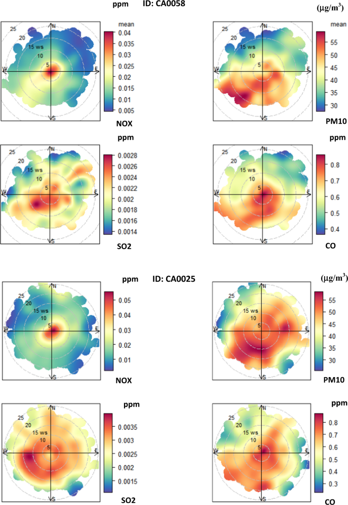 Spatial Identification And Temporal Prediction Of Air Pollution Sources Using Conditional Bivariate Probability Function And Time Series Signature Journal Of Exposure Science Environmental Epidemiology