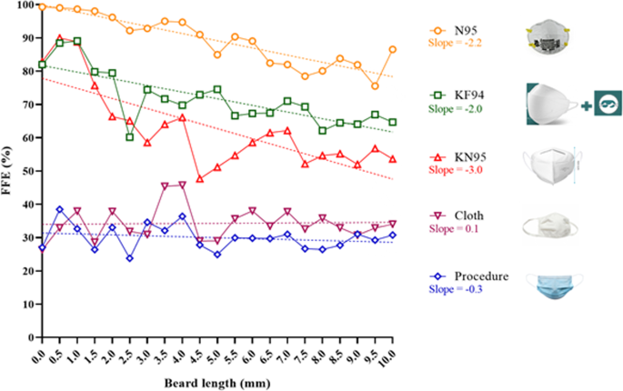 Assessing the effect of beard hair lengths on face masks used as personal protective equipment during the COVID-19 pandemic | Journal of Exposure Science & Environmental Epidemiology Assessing the effect of beard hair lengths on face masks used as personal protective equipment during the COVID-19 pandemic | Journal of Exposure Science & Environmental Epidemiology