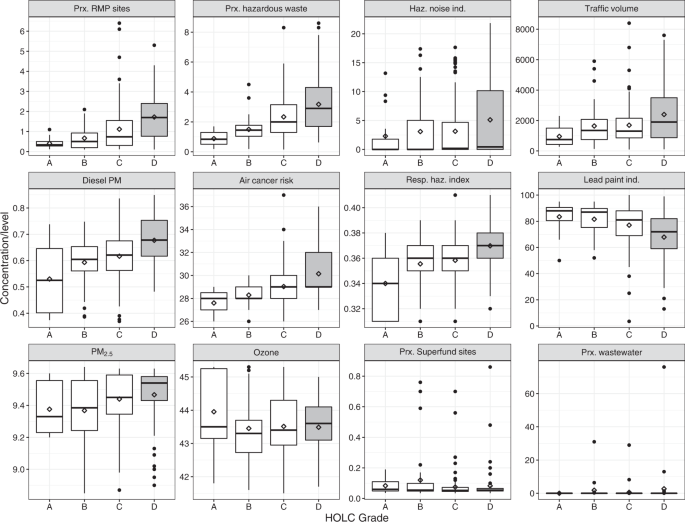 Fig. 2: Boxplots of environmental indicators from the EPA EJScreen by 1930s HOLC grade.