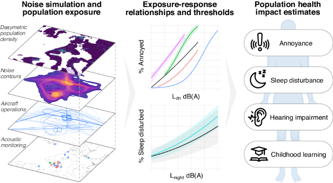 research articles on noise pollution