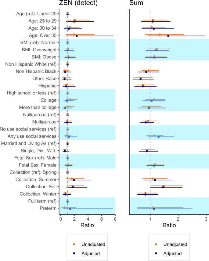 Fig. 3: Ratio of placental mycoestrogen concentrations (ng/g) by sociodemographic, lifestyle, and perinatal characteristics of UPSIDE participants (N = 271).