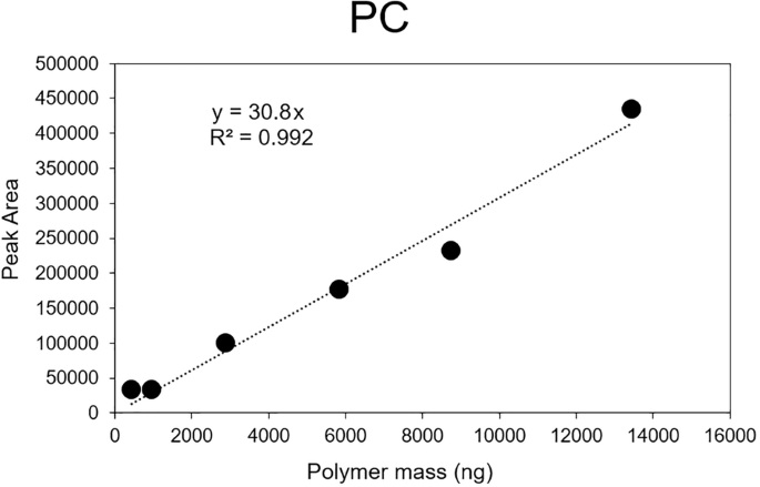 Inhalable microplastics and plastic additives in the indoor air of ...