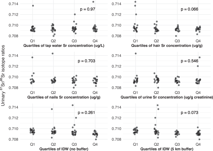Fig. 3: Distribution of urinary 87Sr/86Sr isotope ratios in quartiles of measured Sr concentrations (in hair, nails, urine and tap water) or IDW metrics.