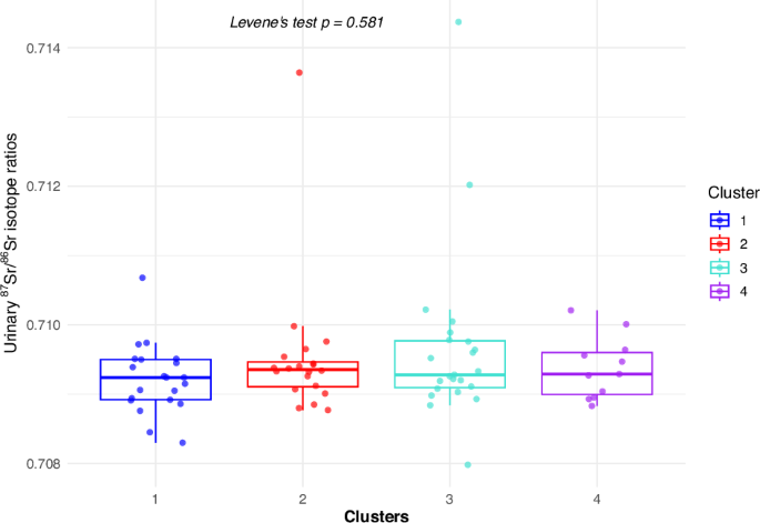 Fig. 4: Distribution of urinary 87Sr/86Sr isotope ratios within clusters.