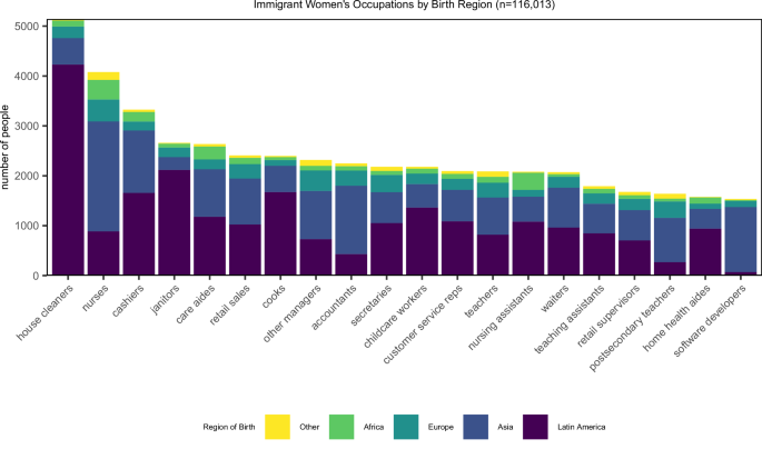 Fig. 1: Most prevalent occupations of U.S.