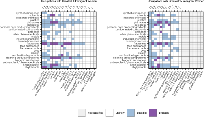 Fig. 2: Left panel shows probable and possible chemical exposures posed by the occupations that employ the greatest number of immigrant women in the U.S., while right panel shows the probable and possible exposures posed by the U.S.