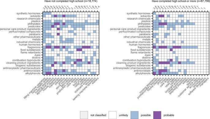 Fig. 3: Probable and possible chemical exposures posed by U.S.
