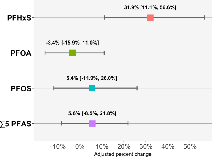 Fig. 1: Modeled adjusted percent change and 95% CI for the association between drinking water PFAS detection and serum PFAS (n = 563), with participants whose public water system had no detections as the reference.