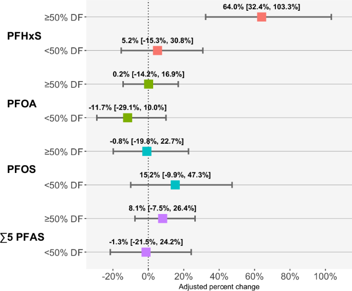 Fig. 2: Modeled adjusted percent change and 95% CI for the association between drinking water PFAS detection frequency (DF) category and serum PFAS (n = 563), with participants whose public water system had no detections as the reference.
