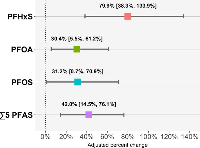 Fig. 3: Modeled adjusted percent change and 95% CI for the association between drinking water PFAS detection and serum PFAS incorporating drinking water results from post-treatment samples only (participant n = 235), with participants whose public water system had no detections as the reference.