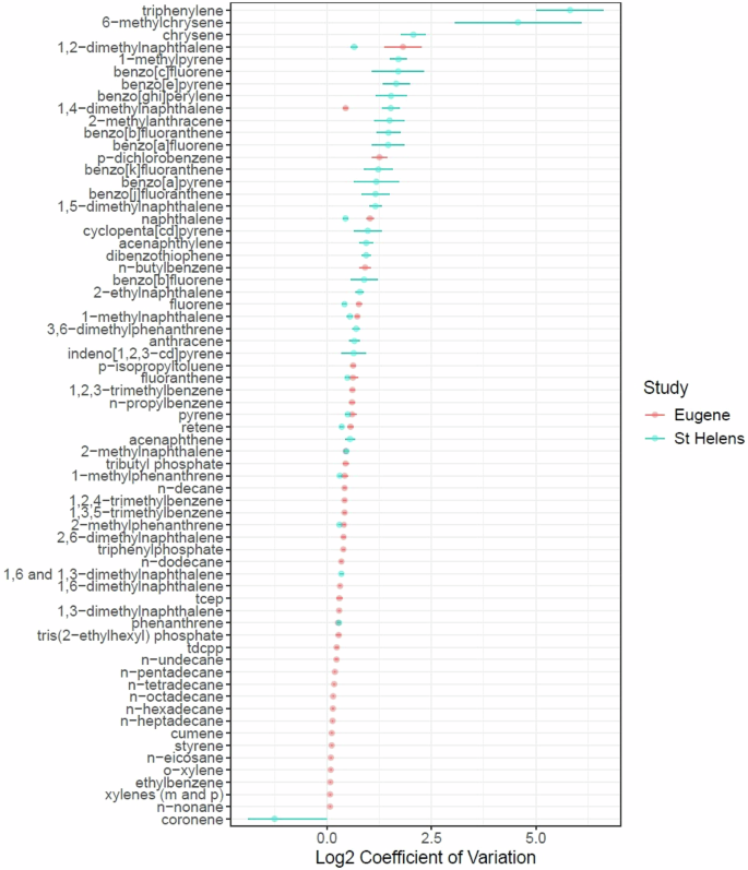 Fig. 2: Variability across detected chemicals between two studies.