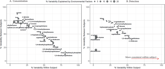 Fig. 3: Between and within subject variability per chemical in Eugene.