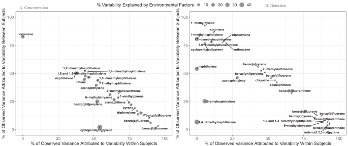 Fig. 4: Between and within subject variability per chemical in St. Helens.
