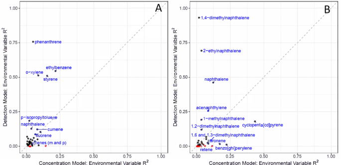 Fig. 5: The R2 values attributed to the combined set of environmental variables for the concentration and detection models for the Eugene and St. Helens studies.