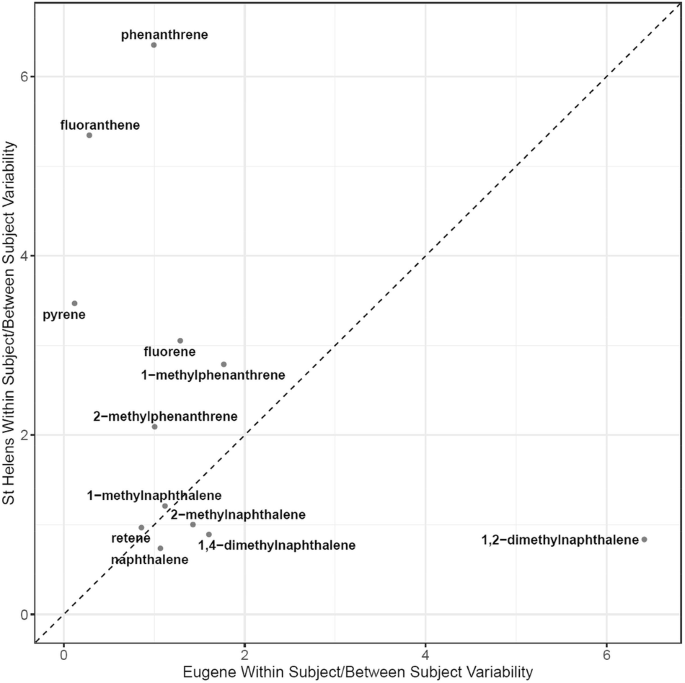 Fig. 6: Ratios of variability in chemical concentration values for the 12 chemicals modeled for both studies.