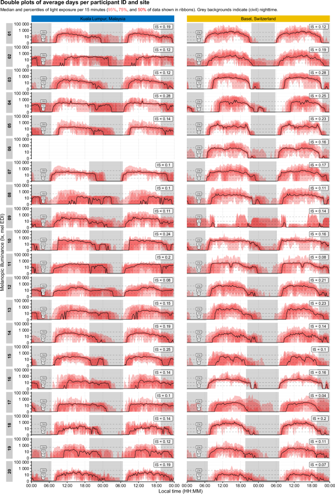Fig. 2: Double plots of average light exposure over participants across both research sites.