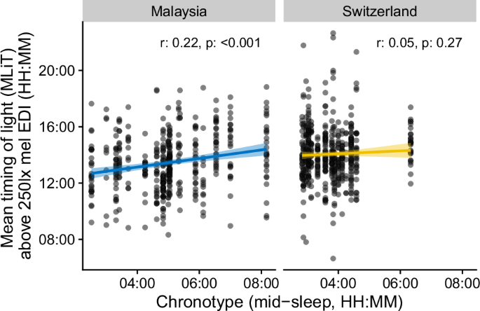 Fig. 3: Chronotype influence on light exposure timing.