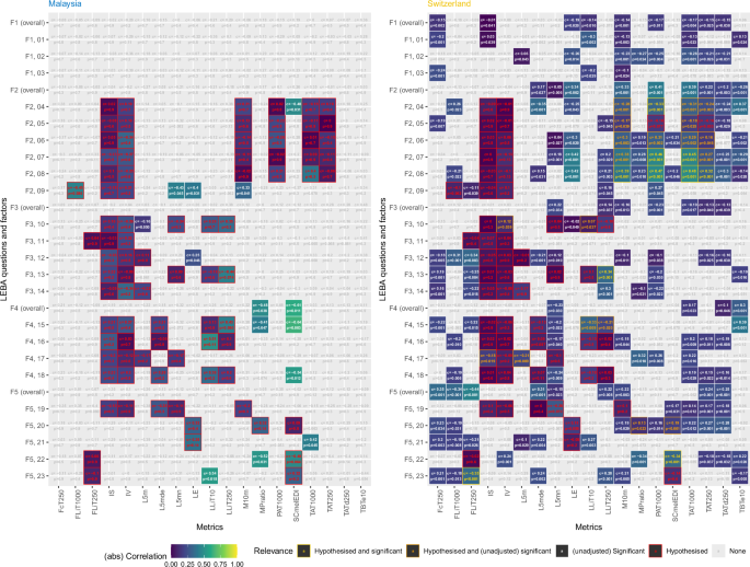 Fig. 5: Correlations between individual LEBA items and pre-selected light metrics for Malaysia and Switzerland.