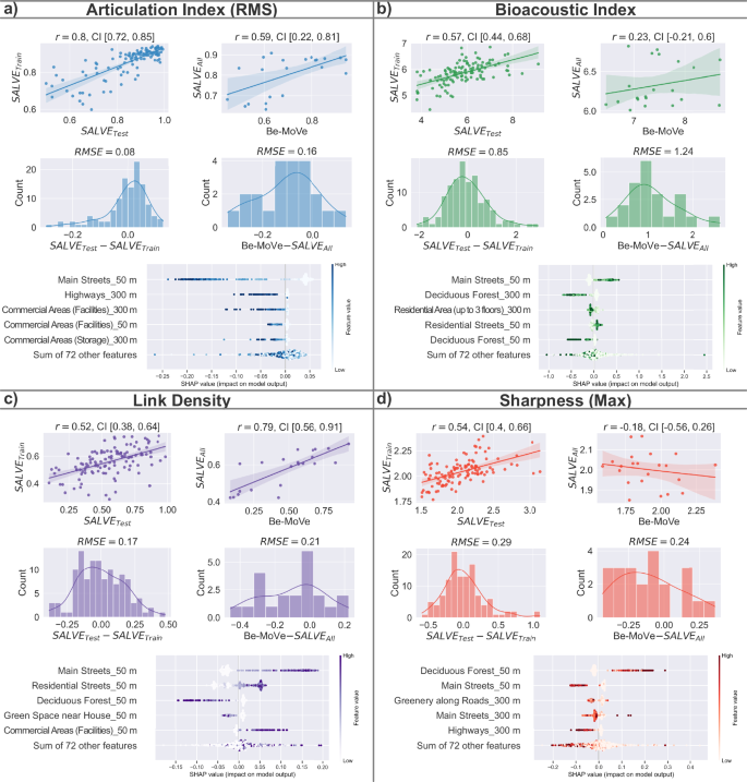 Fig. 1: Model performance for Articulation Index, Bioacoustic Index, Link Density & Sharpness.