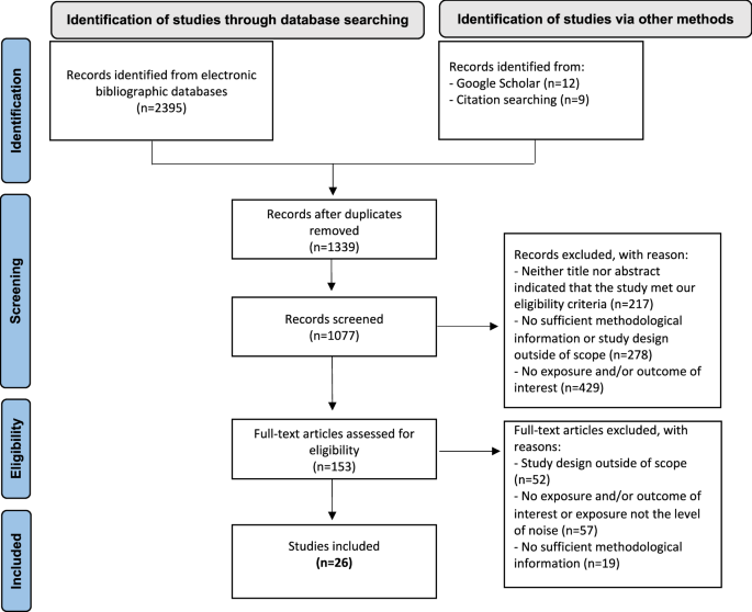 Fig. 1: PRISMA flowchart.