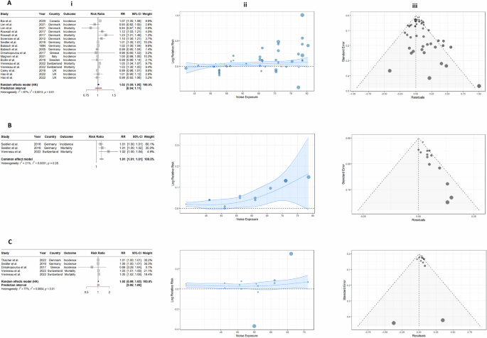 Fig. 2: Association between long-term exposure to transportation noise sources and myocardial infarction: traditional meta-analysis framework.
