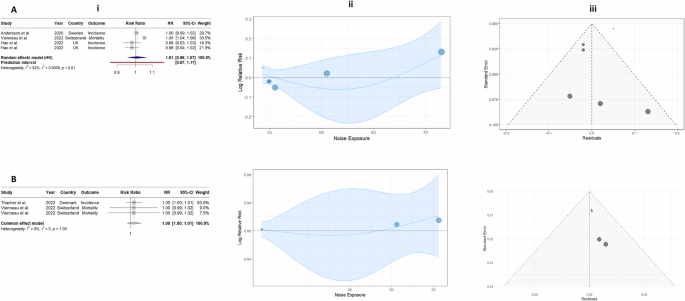 Fig. 3: Association between long-term exposure to transportation noise sources and ischemic heart disease: traditional meta-analysis framework.