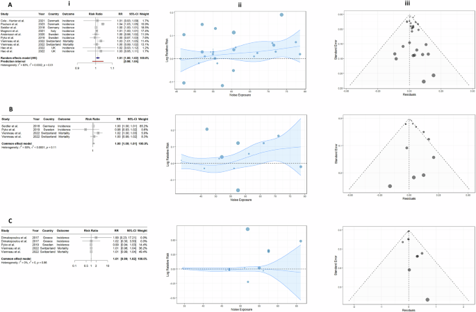 Fig. 4: Association between long-term exposure to transportation noise sources and stroke: traditional meta-analysis framework.