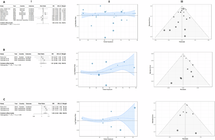 Fig. 5: Association between long-term exposure to transportation noise sources and ischemic stroke: traditional meta-analysis framework.