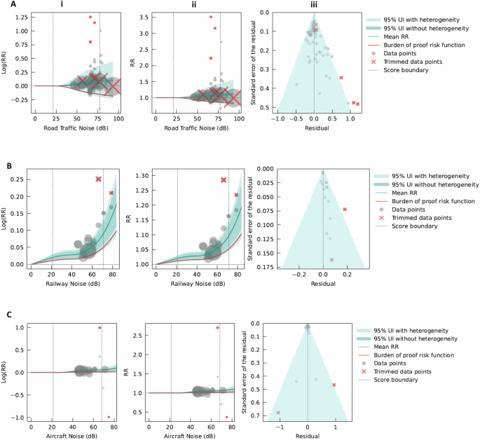 Fig. 6: Association between long-term exposure to transportation noise sources and myocardial infarction: burden of proof framework.