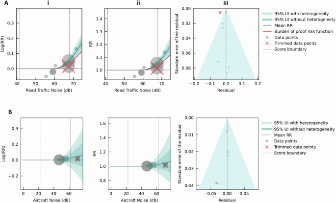 Fig. 7: Association between long-term exposure to transportation noise sources and ischemic heart disease: burden of proof framework.