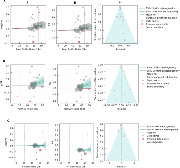 Fig. 8: Association between long-term exposure to transportation noise sources and stroke: burden of proof framework.