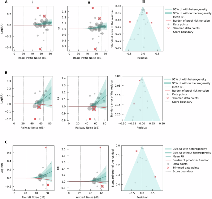 Fig. 9: Association between long-term exposure to transportation noise sources and ischemic stroke: burden of proof framework.