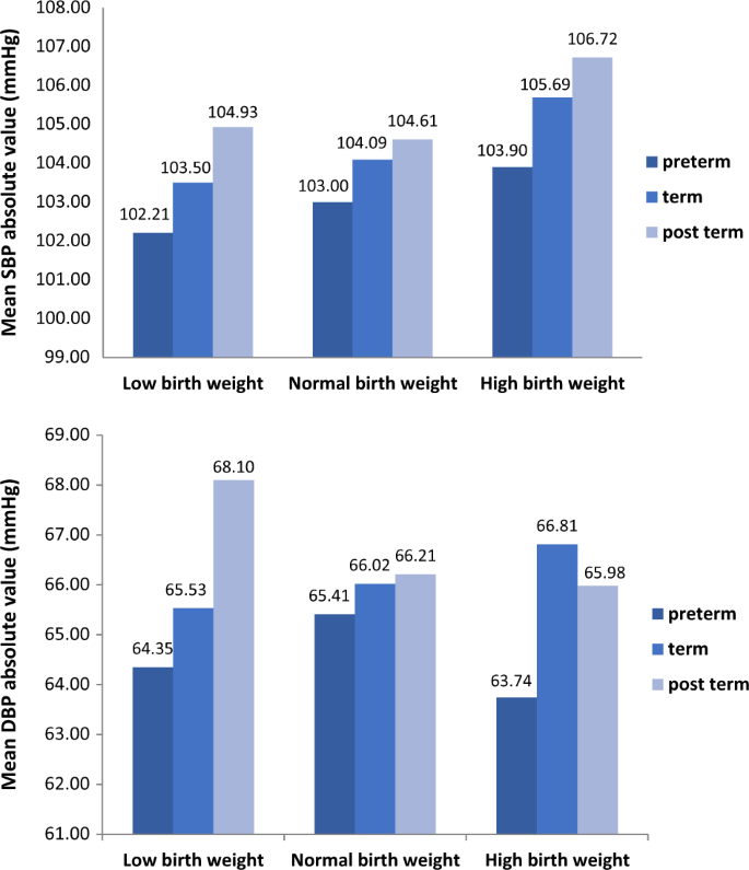 The Association Of Gestational Age And Birth Weight With Blood Pressure Among Children A Chinese National Study Journal Of Human Hypertension The Association Of Gestational Age And Birth Weight With Blood Pressure Among Children A Chinese National Study Journal Of Human Hypertension