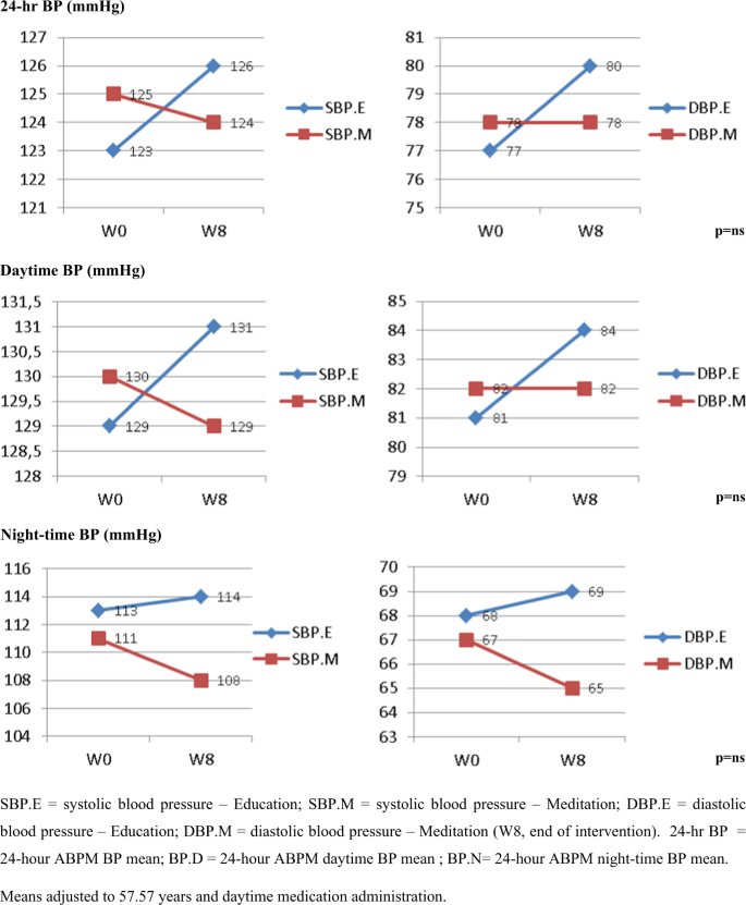 Benefits Of Mindfulness Meditation In Reducing Blood Pressure And Stress In Patients With Arterial Hypertension Journal Of Human Hypertension