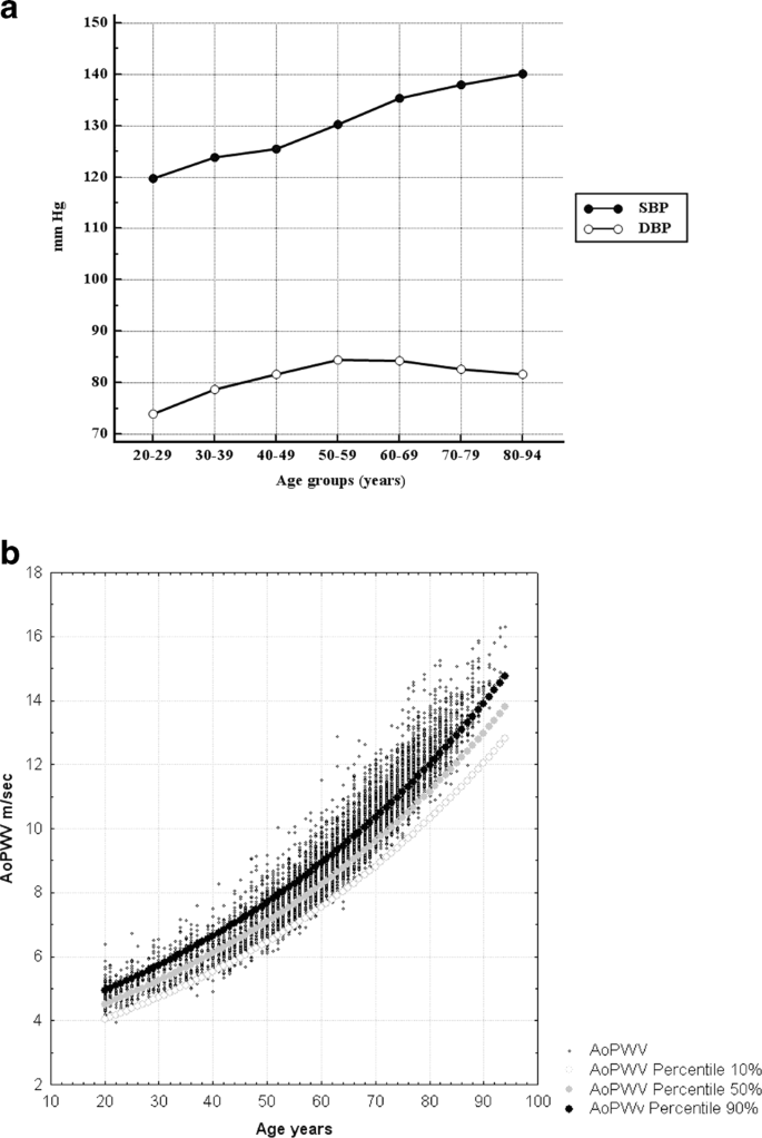High prevalence of hypertension and early vascular aging: a screening  program in pharmacies in Upper Austria | Journal of Human Hypertension