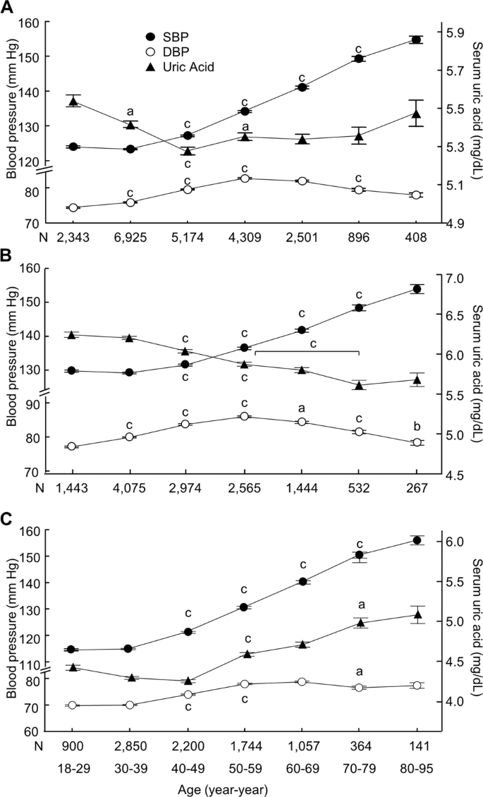 Hyperuricemia Is Independently Associated With Hypertension In Men Under 60 Years In A General Chinese Population Journal Of Human Hypertension
