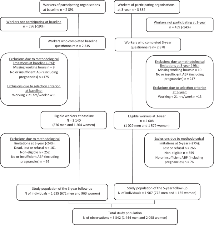 Long Working Hours Associated With Elevated Ambulatory Blood Pressure Among Female And Male White Collar Workers Over A 2 5 Year Follow Up Journal Of Human Hypertension