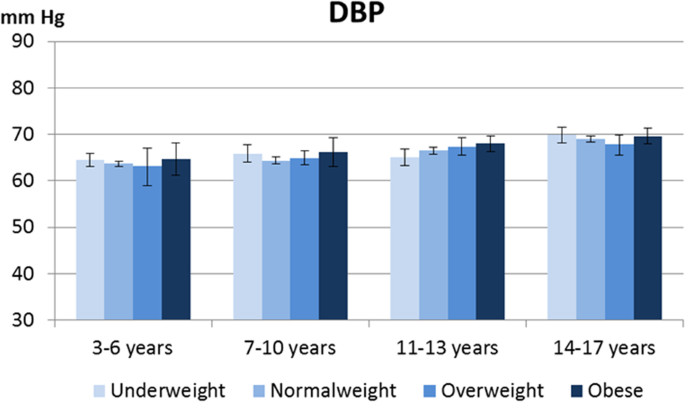 Normal heart rate for children