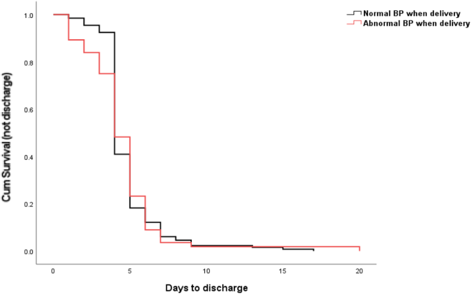 Fig. 1: The comparison of days to discharge between the groups.