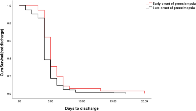 Fig. 3: The comparison of days to discharge between early onset and late onset preeclampsia.