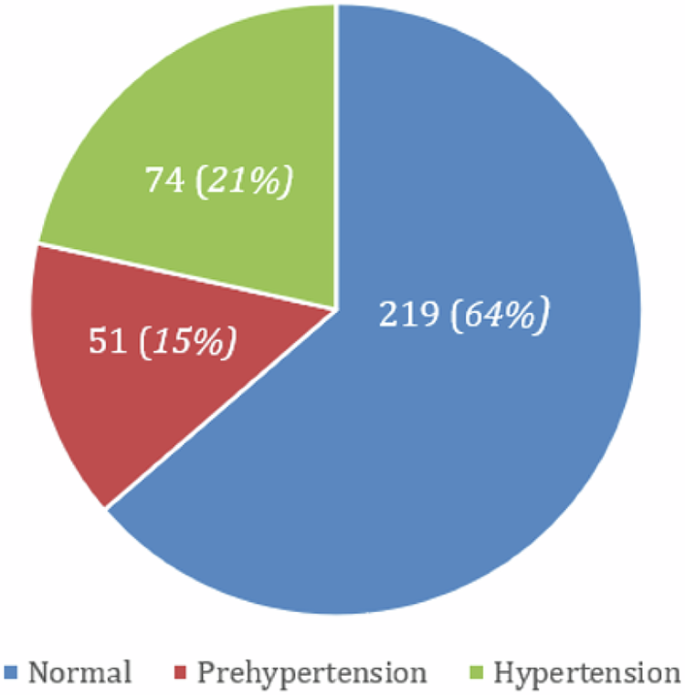 elevated hypertension