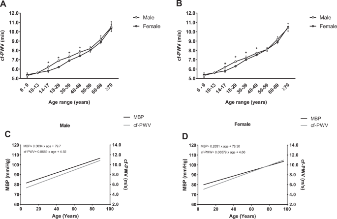 Blood pressure-independent progression of arterial stiffness in older ...