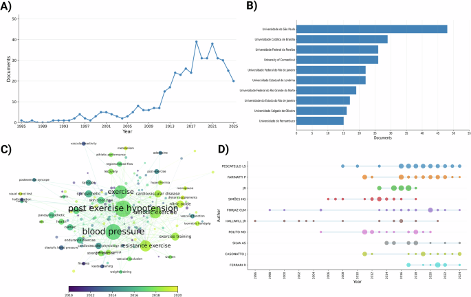 Fig. 1: Comprehensive summary of documents related to post-exercise hypotension.