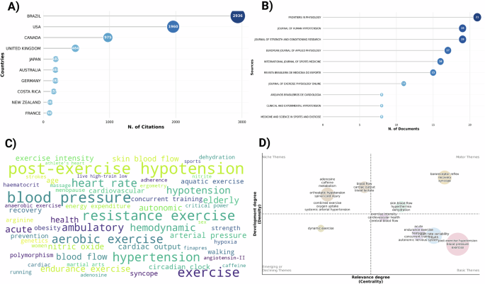 Fig. 2: Scientific landscape of post-exercise hypotension research.