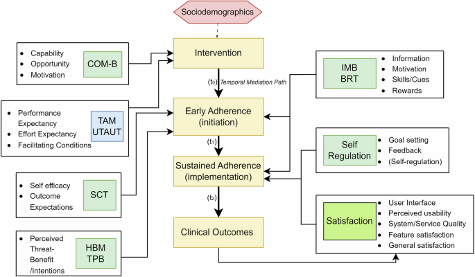 Fig. 1: Integrated Theoretical Framework for Mobile Adherence Interventions.