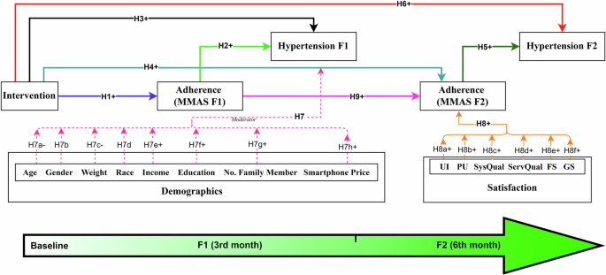 Fig. 2: Proposed Conceptual Model.